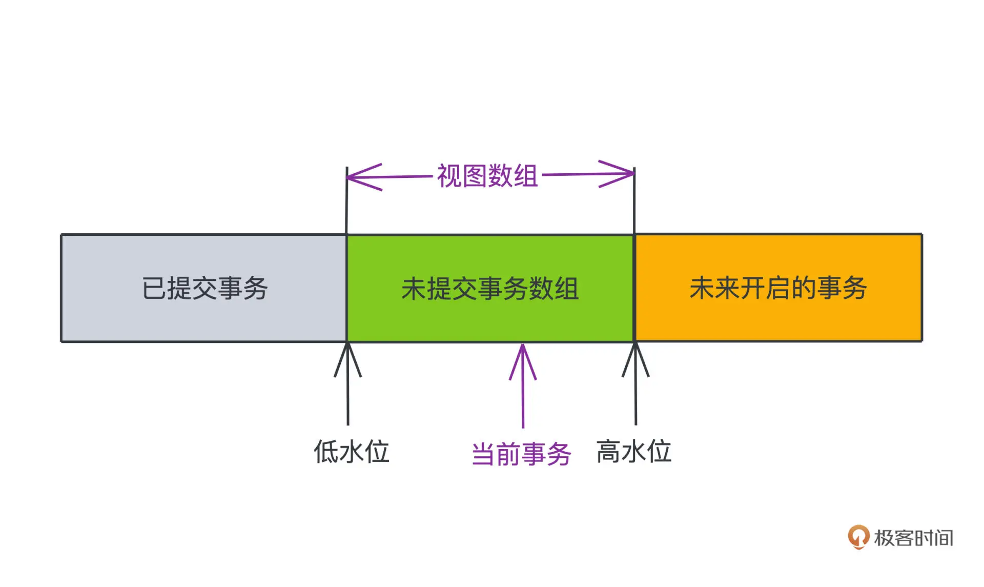 低水位为 low-limit-id，高水位为 up-id